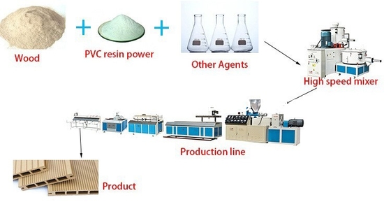 PVC WPC Conical Twin Double Screw Extruder Extrusion Line voor kunststofprofiel